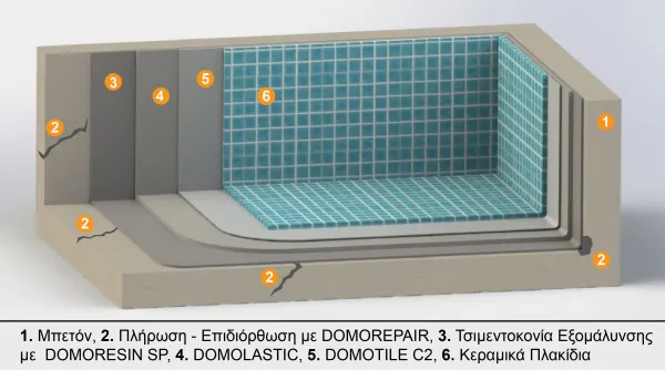 Στεγάνωση - Χρήση Κεραμικών Πλακιδίων - Στεγανοποίηση Ταρατσών